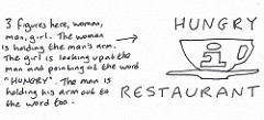A sketch showing a stylised cup and saucer with a large lowercase “i” on the cup, the word “HUNGRY” above the cup, the word “RESTAURANT” below the cup, and the following handwritten text with an arrow pointing to the space to the left of the cup: “3 figures here, woman, man, girl.  The woman is holding the man’s arm.  The girl is looking up at the man and pointing at the word ‘HUNGRY’.  The man is holding his arm out to the word too.”